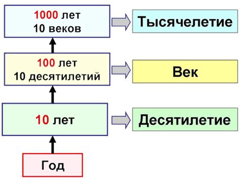 Соотношение веков годов тысячелетий (Таблица).